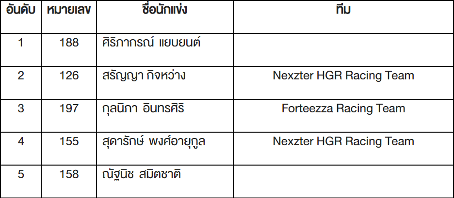 ผลการแข่งขัน-“วีออส-วันเมคเรซ-เลดี้คัพ”