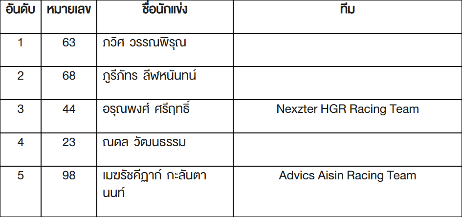 ผลการแข่งขัน “วีออส วันเมคเรซ”