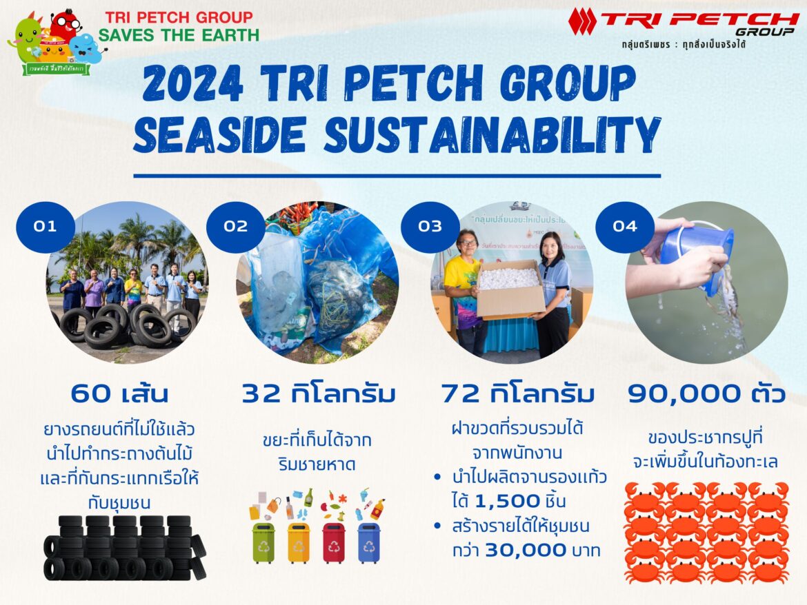 ภาพรวมกิจกรรม CSR